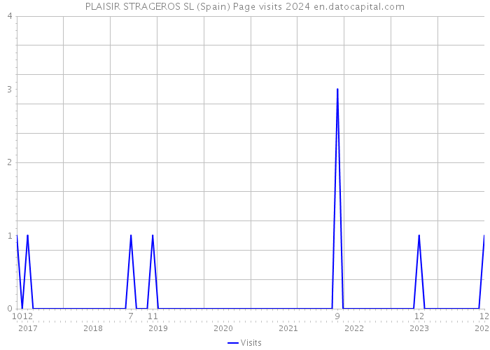 PLAISIR STRAGEROS SL (Spain) Page visits 2024 