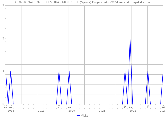 CONSIGNACIONES Y ESTIBAS MOTRIL SL (Spain) Page visits 2024 
