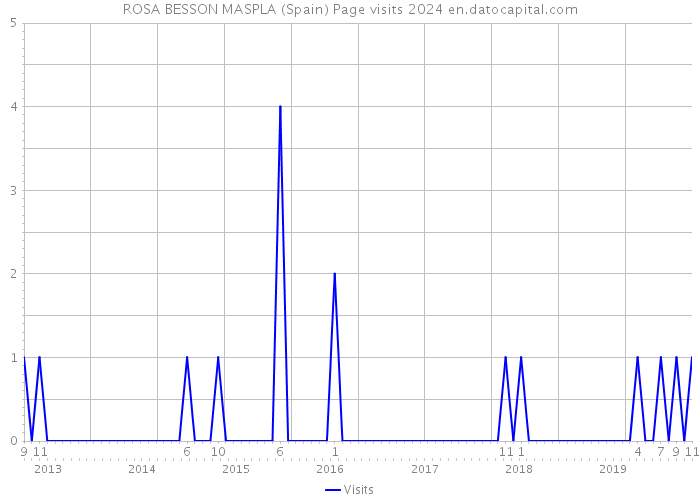 ROSA BESSON MASPLA (Spain) Page visits 2024 