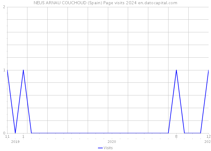NEUS ARNAU COUCHOUD (Spain) Page visits 2024 