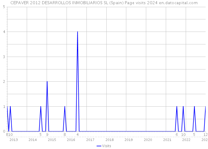 CEPAVER 2012 DESARROLLOS INMOBILIARIOS SL (Spain) Page visits 2024 