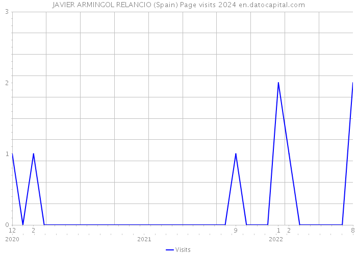 JAVIER ARMINGOL RELANCIO (Spain) Page visits 2024 