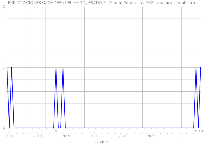 EXPLOTACIONES GANADERAS EL MARQUESADO SL (Spain) Page visits 2024 