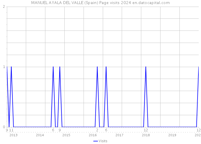 MANUEL AYALA DEL VALLE (Spain) Page visits 2024 