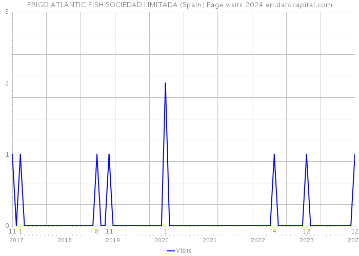FRIGO ATLANTIC FISH SOCIEDAD LIMITADA (Spain) Page visits 2024 