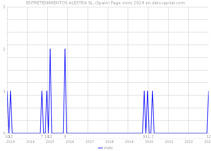 ENTRETENIMIENTOS ALESTRA SL. (Spain) Page visits 2024 