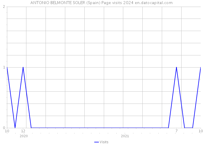 ANTONIO BELMONTE SOLER (Spain) Page visits 2024 