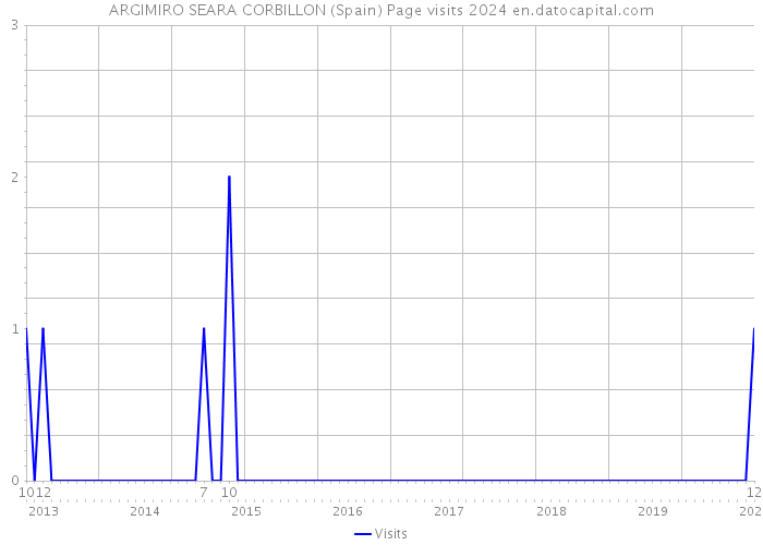 ARGIMIRO SEARA CORBILLON (Spain) Page visits 2024 