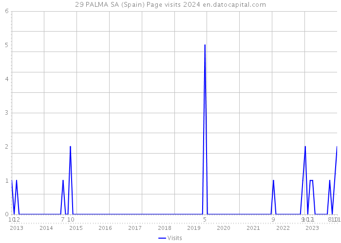 29 PALMA SA (Spain) Page visits 2024 