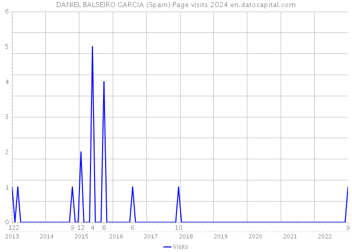 DANIEL BALSEIRO GARCIA (Spain) Page visits 2024 