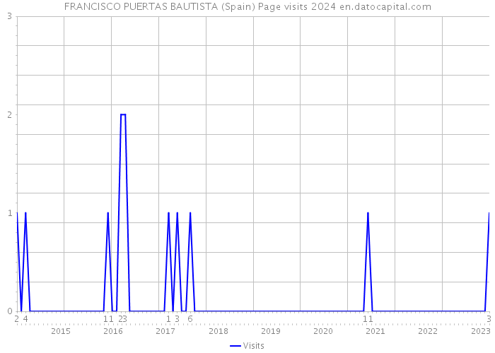 FRANCISCO PUERTAS BAUTISTA (Spain) Page visits 2024 
