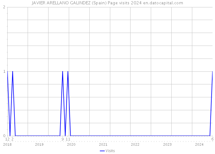 JAVIER ARELLANO GALINDEZ (Spain) Page visits 2024 