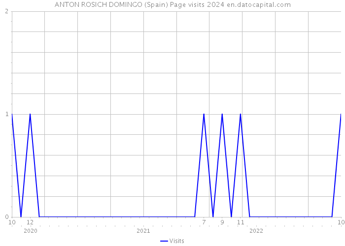 ANTON ROSICH DOMINGO (Spain) Page visits 2024 