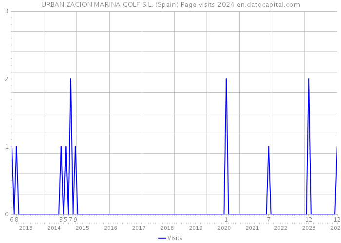 URBANIZACION MARINA GOLF S.L. (Spain) Page visits 2024 
