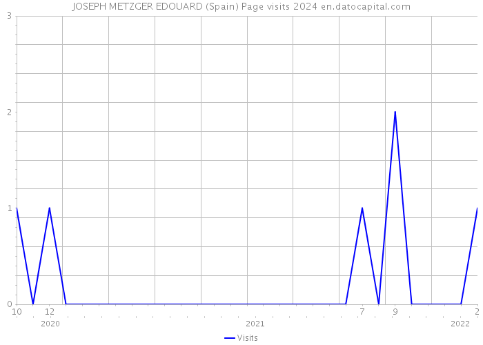 JOSEPH METZGER EDOUARD (Spain) Page visits 2024 