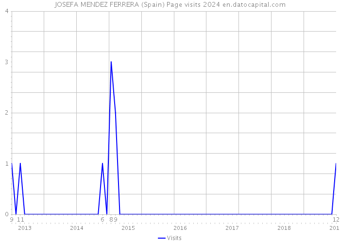 JOSEFA MENDEZ FERRERA (Spain) Page visits 2024 