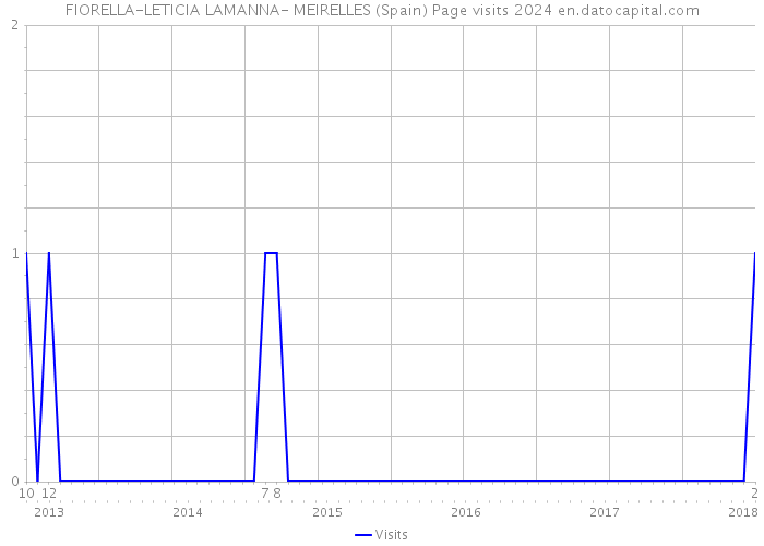 FIORELLA-LETICIA LAMANNA- MEIRELLES (Spain) Page visits 2024 