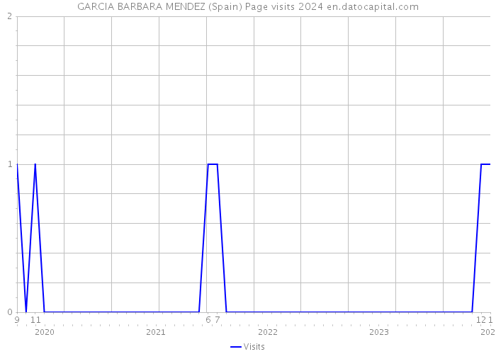 GARCIA BARBARA MENDEZ (Spain) Page visits 2024 