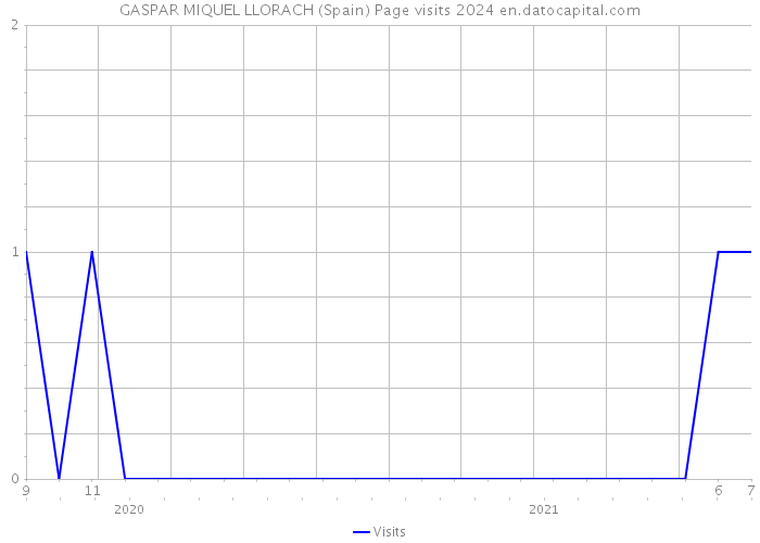 GASPAR MIQUEL LLORACH (Spain) Page visits 2024 