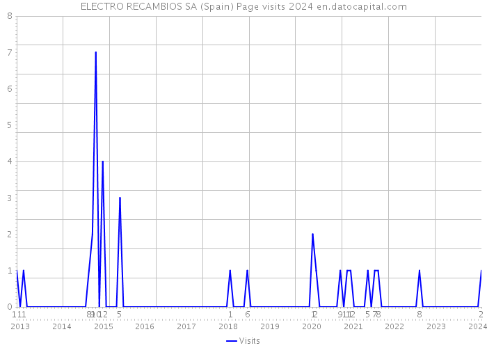 ELECTRO RECAMBIOS SA (Spain) Page visits 2024 