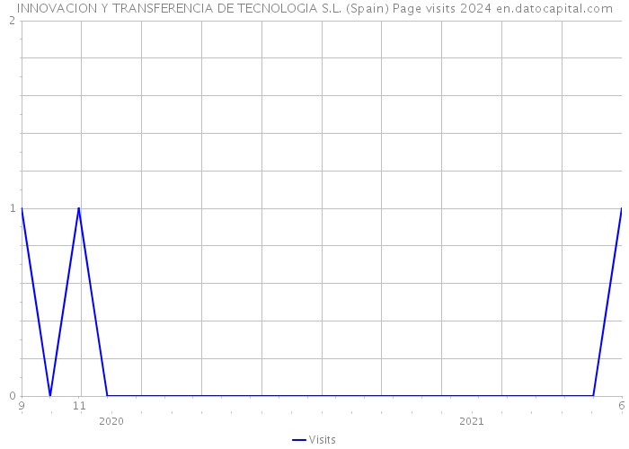 INNOVACION Y TRANSFERENCIA DE TECNOLOGIA S.L. (Spain) Page visits 2024 