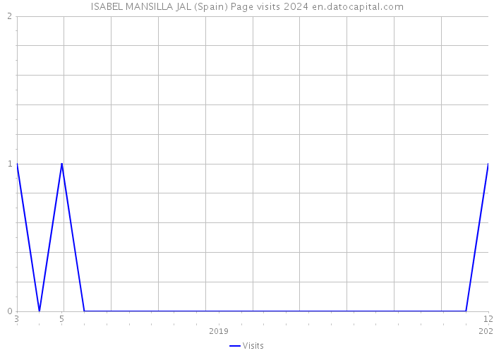 ISABEL MANSILLA JAL (Spain) Page visits 2024 