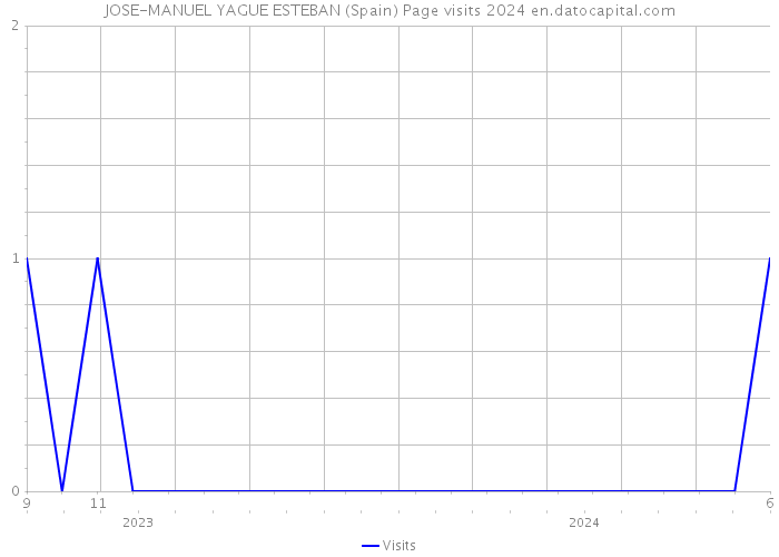 JOSE-MANUEL YAGUE ESTEBAN (Spain) Page visits 2024 