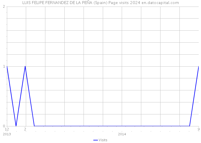 LUIS FELIPE FERNANDEZ DE LA PEÑA (Spain) Page visits 2024 