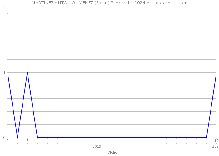 MARTINEZ ANTONIO JIMENEZ (Spain) Page visits 2024 