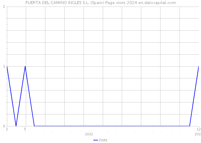 PUERTA DEL CAMINO INGLES S.L. (Spain) Page visits 2024 