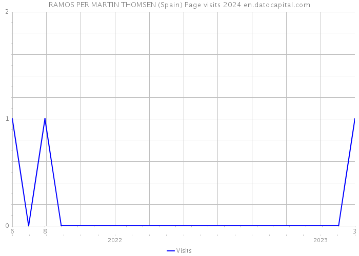 RAMOS PER MARTIN THOMSEN (Spain) Page visits 2024 