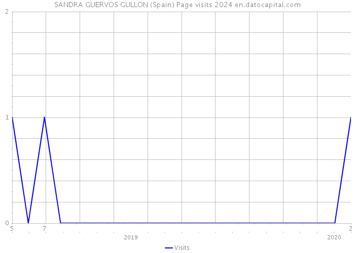 SANDRA GUERVOS GULLON (Spain) Page visits 2024 