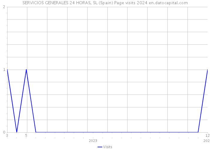 SERVICIOS GENERALES 24 HORAS, SL (Spain) Page visits 2024 