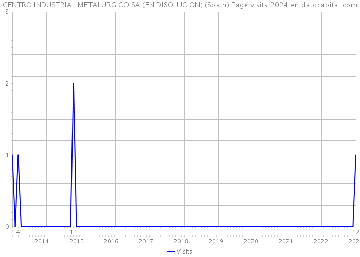 CENTRO INDUSTRIAL METALURGICO SA (EN DISOLUCION) (Spain) Page visits 2024 
