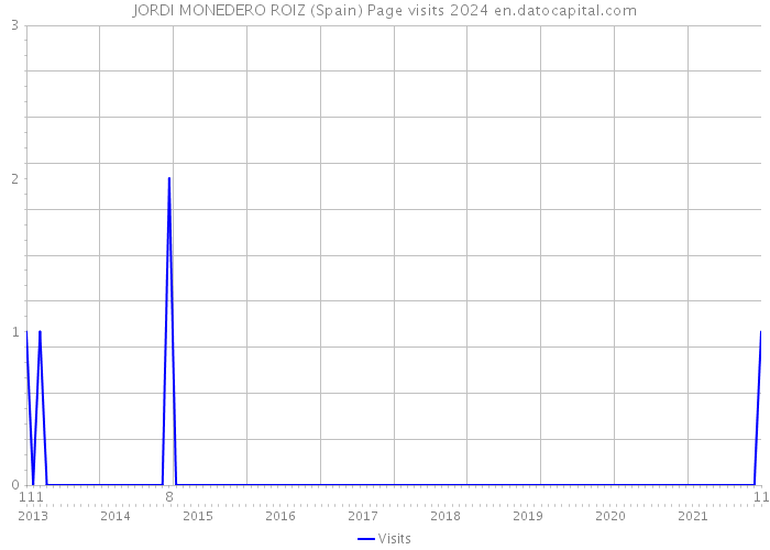 JORDI MONEDERO ROIZ (Spain) Page visits 2024 