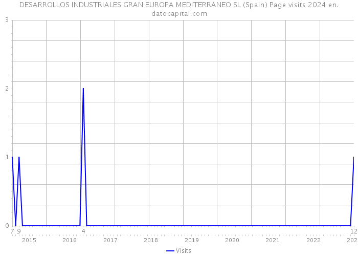 DESARROLLOS INDUSTRIALES GRAN EUROPA MEDITERRANEO SL (Spain) Page visits 2024 