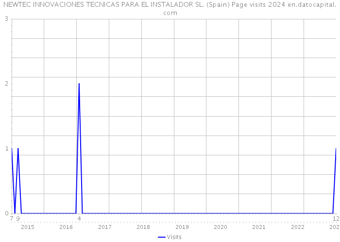 NEWTEC INNOVACIONES TECNICAS PARA EL INSTALADOR SL. (Spain) Page visits 2024 