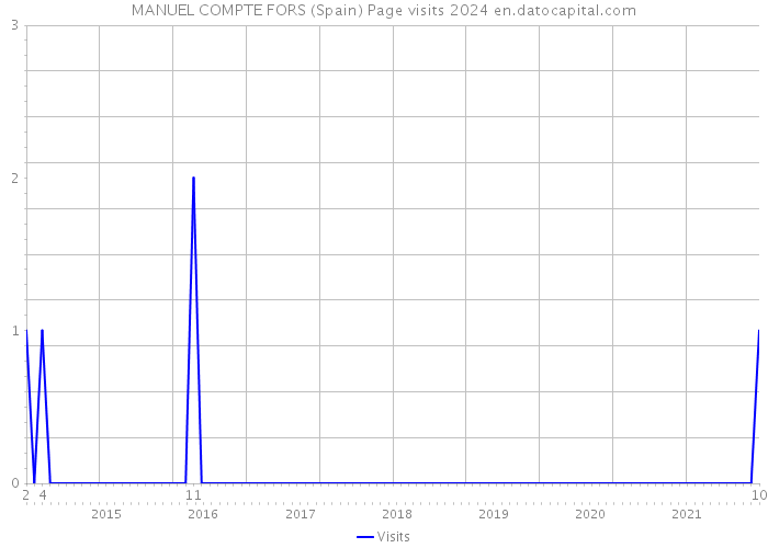 MANUEL COMPTE FORS (Spain) Page visits 2024 