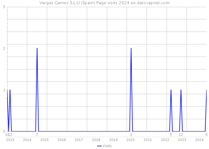 Vargas Gamez S.L.U (Spain) Page visits 2024 