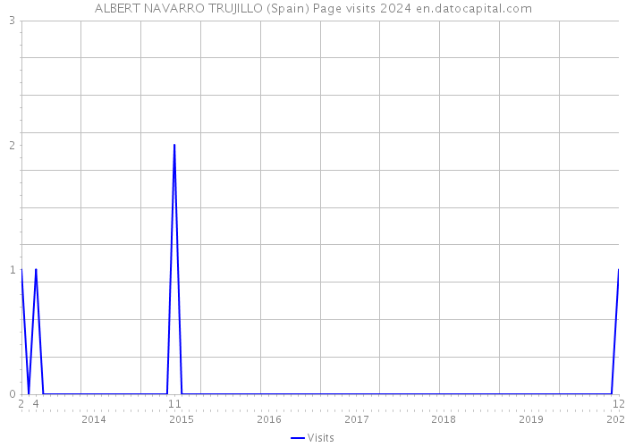 ALBERT NAVARRO TRUJILLO (Spain) Page visits 2024 