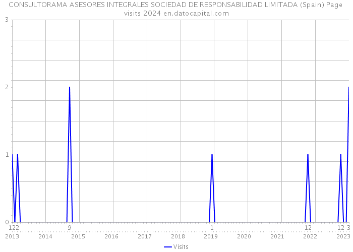 CONSULTORAMA ASESORES INTEGRALES SOCIEDAD DE RESPONSABILIDAD LIMITADA (Spain) Page visits 2024 