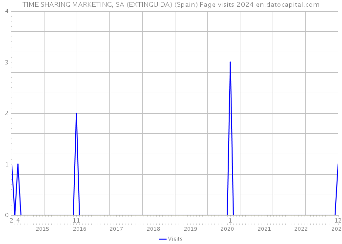 TIME SHARING MARKETING, SA (EXTINGUIDA) (Spain) Page visits 2024 