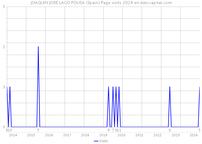 JOAQUIN JOSE LAGO POUSA (Spain) Page visits 2024 