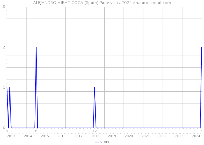 ALEJANDRO MIRAT COCA (Spain) Page visits 2024 