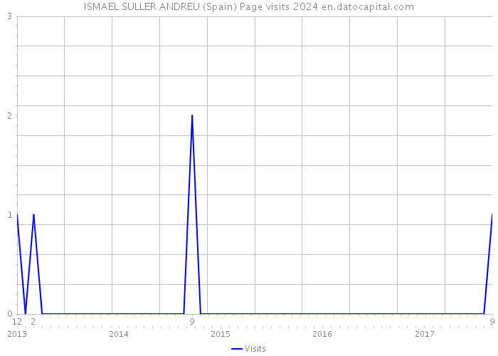 ISMAEL SULLER ANDREU (Spain) Page visits 2024 