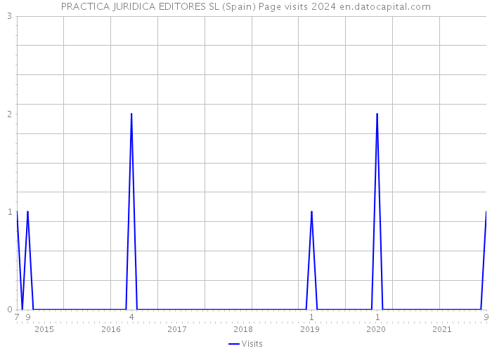 PRACTICA JURIDICA EDITORES SL (Spain) Page visits 2024 