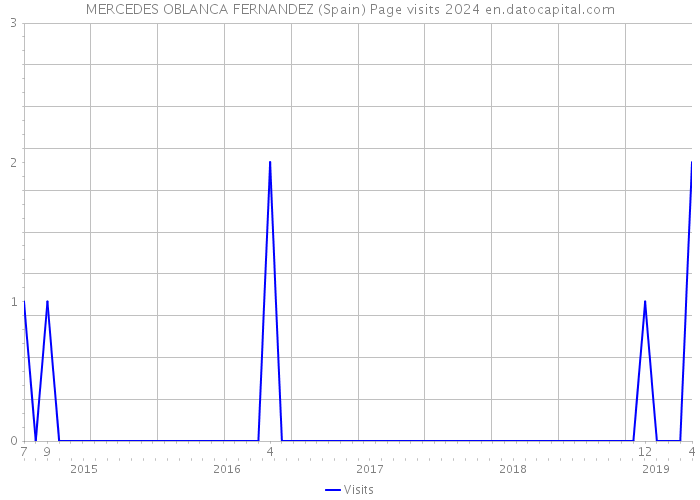 MERCEDES OBLANCA FERNANDEZ (Spain) Page visits 2024 