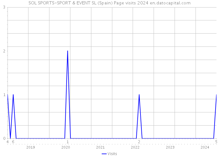 SOL SPORTS-SPORT & EVENT SL (Spain) Page visits 2024 