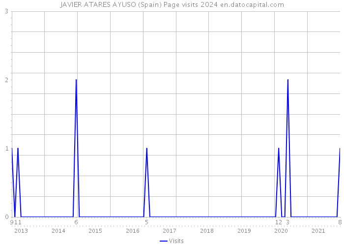 JAVIER ATARES AYUSO (Spain) Page visits 2024 