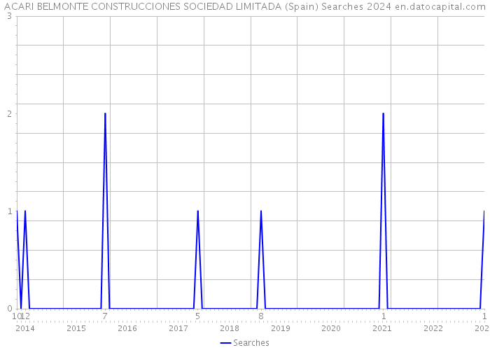 ACARI BELMONTE CONSTRUCCIONES SOCIEDAD LIMITADA (Spain) Searches 2024 